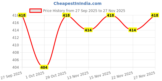 firstcry.com Doodle Poodle 100% Cotton Interlock Knit Full Sleeves Onesie with Diaper Leggings with Floral Print & Frill Dteailing - Pink-A-Boo & Fandango Pink doodle poodle Price History Graph from 27 Sep 2025 to 27 Nov 2025