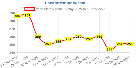 firstcry.com Doodle Poodle 100% Cotton Interlock Knit Hooded Bath Towel with Star Fish Patch Design L 83 x B 82 cm - Light Blue doodle poodle Price History Graph from 13 May 2025 to 29 Nov 2025