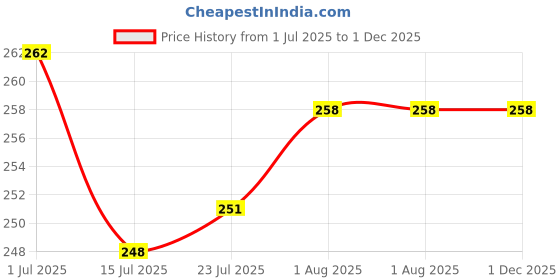 firstcry.com Doodle Poodle 100% Cotton Interlock Knit Hooded Towel with Zebra Print L 75 x B 75 cm - Light Blue doodle poodle Price History Graph from 1 Jul 2025 to 1 Dec 2025