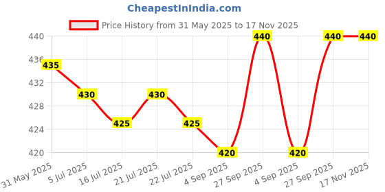 firstcry.com Doodle Poodle 100% Cotton Knee Length Shorts With Beach Theme Print Pack Of 3 - Navy Blue Red & Yellow doodle poodle Price History Graph from 31 May 2025 to 17 Nov 2025
