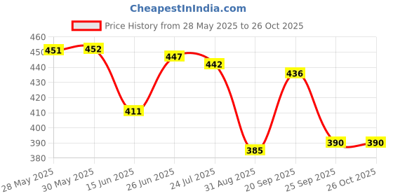 firstcry.com Doodle Poodle 100% Cotton Knee Length Shorts With Stripes & Nautical Theme Print Pack Of 3 - Yellow Blue & Red doodle poodle Price History Graph from 28 May 2025 to 26 Oct 2025