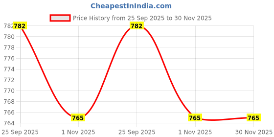 firstcry.com Doodle Poodle 100% Cotton Knee Length Shorts With Stripes & Sea Life Print Pack Of 5 - Multicolour doodle poodle Price History Graph from 25 Sep 2025 to 30 Nov 2025