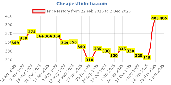 firstcry.com Doodle Poodle 100% Cotton Knit Above Knee Length Shorts with Text Print Pack of 3 - Multicolour doodle poodle Price History Graph from 22 Feb 2025 to 1 Dec 2025