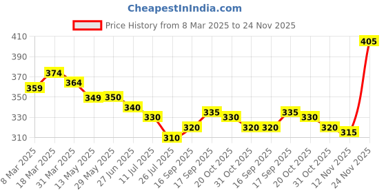 firstcry.com Doodle Poodle 100% Cotton Knit Above Knee Length Shorts with Text Print Pack of 3 - Multicolour doodle poodle Price History Graph from 8 Mar 2025 to 24 Nov 2025