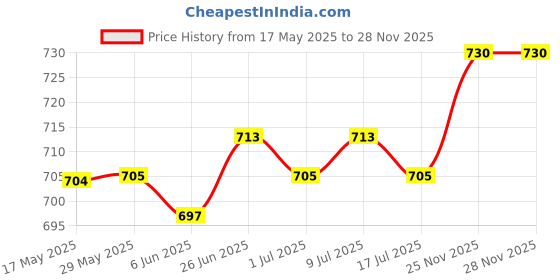 firstcry.com Doodle Poodle 100% Cotton Knit Above Knee Length Shorts With Tiger Print Pack Of 5 - Multicolor doodle poodle Price History Graph from 17 May 2025 to 26 Nov 2025
