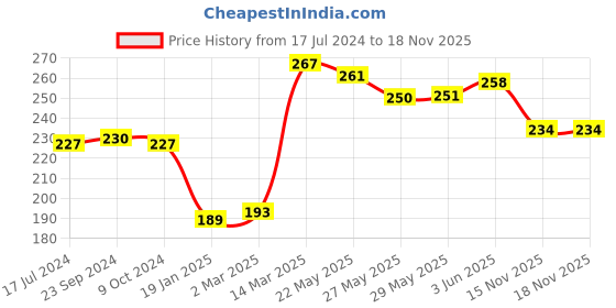 firstcry.com Doodle Poodle 100% Cotton Knit Bear Printed Bootie Leggings Pack of 2- White & Orange doodle poodle Price History Graph from 17 Jul 2024 to 18 Nov 2025