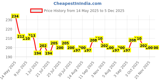 firstcry.com Doodle Poodle 100% Cotton Knit Bloomers With Floral& Heart Print Bloomers Pack of 3 - Light BlueYellow & Green doodle poodle Price History Graph from 14 May 2025 to 5 Dec 2025