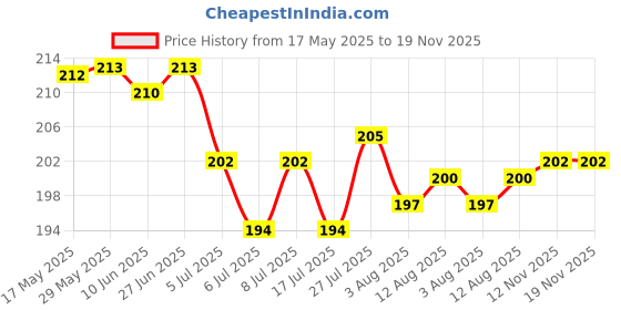 firstcry.com Doodle Poodle 100% Cotton Knit Bloomers With Floral& Heart Print Bloomers Pack of 3 - Light BlueYellow & Green doodle poodle Price History Graph from 17 May 2025 to 19 Nov 2025