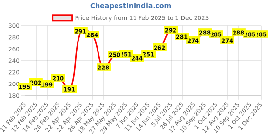 firstcry.com Doodle Poodle 100% Cotton Knit Briefs Car Print Pack of 5 - Red Green & White doodle poodle Price History Graph from 11 Feb 2025 to 1 Dec 2025