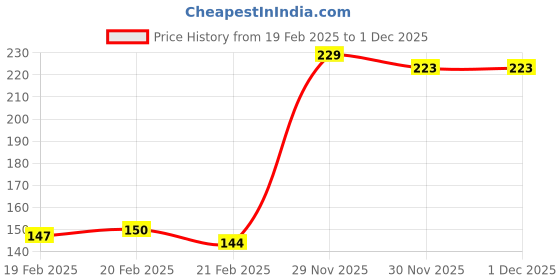 firstcry.com Doodle Poodle 100% Cotton Knit Briefs Elephant Print Pack of 3 - Blue Green & White doodle poodle Price History Graph from 19 Feb 2025 to 1 Dec 2025