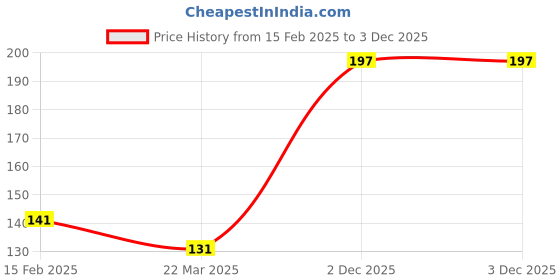 firstcry.com Doodle Poodle 100% Cotton Knit Briefs Elephant Print Pack of 3 - Blue Green & White doodle poodle Price History Graph from 15 Feb 2025 to 2 Dec 2025