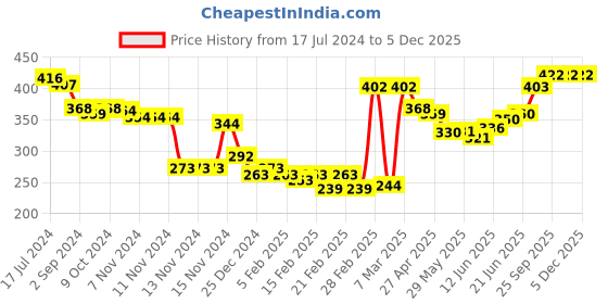 firstcry.com Doodle Poodle 100% Cotton Knit  Briefs  Star Text & Striped Print Pack Of 5 - Multicolour doodle poodle Price History Graph from 17 Jul 2024 to 5 Dec 2025