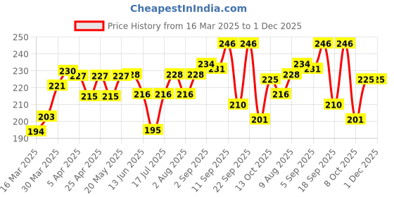 firstcry.com Doodle Poodle 100% Cotton Knit Briefs Striped Car & Helicopter PrintPack Of 3 - White Red & Blue doodle poodle Price History Graph from 16 Mar 2025 to 1 Dec 2025