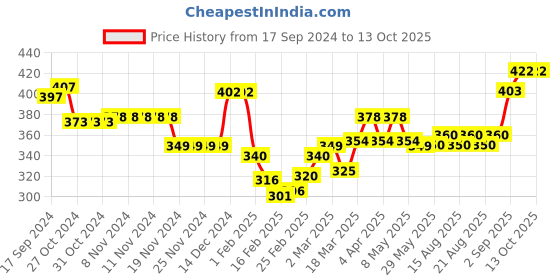 firstcry.com Doodle Poodle 100% Cotton Knit Briefs with Star Striped & Text Print Pack of 5 - White doodle poodle Price History Graph from 17 Sep 2024 to 13 Oct 2025