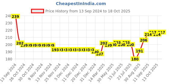 firstcry.com Doodle Poodle 100% Cotton Knit Briefs with Star Striped & Text Print - White & Red doodle poodle Price History Graph from 13 Sep 2024 to 18 Oct 2025