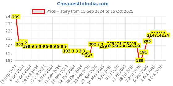 firstcry.com Doodle Poodle 100% Cotton Knit Briefs with Star Striped & Text Print - White & Red doodle poodle Price History Graph from 15 Sep 2024 to 15 Oct 2025