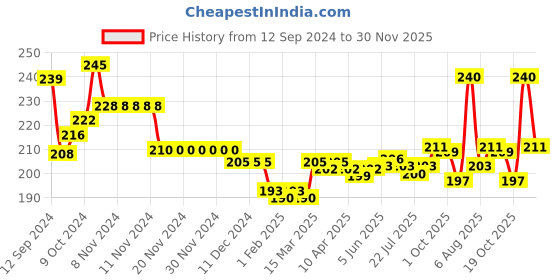 firstcry.com Doodle Poodle 100% Cotton Knit Briefs with Striped & Dino Print Pack of 3 - Blue & Red doodle poodle Price History Graph from 12 Sep 2024 to 30 Nov 2025