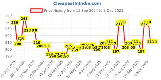 firstcry.com Doodle Poodle 100% Cotton Knit Briefs with Striped & Dino Print Pack of 3 - Blue & Red doodle poodle Price History Graph from 13 Sep 2024 to 5 Dec 2025
