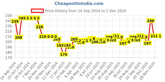 firstcry.com Doodle Poodle 100% Cotton Knit Briefs with Striped & Dino Print Pack of 3 - Blue & Red doodle poodle Price History Graph from 14 Sep 2024 to 2 Dec 2025