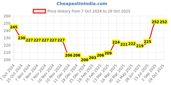 firstcry.com Doodle Poodle 100% Cotton Knit Briefs with Striped Bear & Penguin Print Pack of 3 - Red White & Yellow doodle poodle Price History Graph from 7 Oct 2024 to 29 Oct 2025