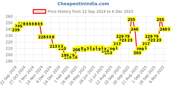 firstcry.com Doodle Poodle 100% Cotton Knit  Briefs with Striped Rainbow & Bear Print Pack of 3 - Navy Blue & Green doodle poodle Price History Graph from 22 Sep 2024 to 6 Dec 2025