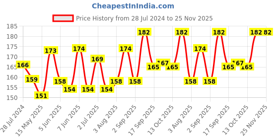 firstcry.com Doodle Poodle 100% Cotton Knit  Cap Mittens & Booties Set Boat Wheel Print  Red- Diameter 10 cm doodle poodle Price History Graph from 28 Jul 2024 to 25 Nov 2025