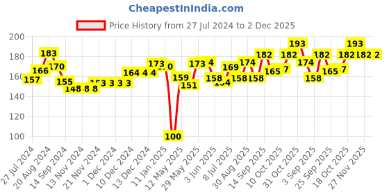 firstcry.com Doodle Poodle 100% Cotton Knit  Cap Mittens & Booties Set Boat Wheel Print  Red- Diameter 9 cm doodle poodle Price History Graph from 27 Jul 2024 to 1 Dec 2025