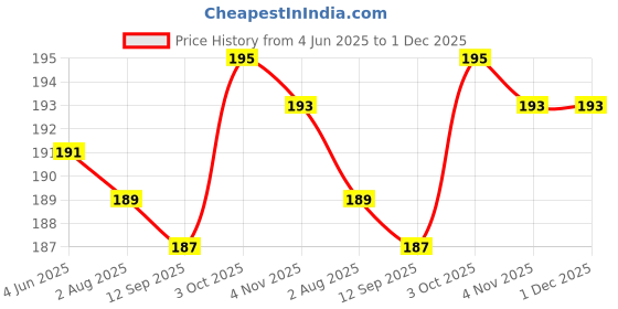 firstcry.com Doodle Poodle 100% Cotton Knit Cap Mittens & Booties Set Car Print Bright White- Diameter 17 cm doodle poodle Price History Graph from 4 Jun 2025 to 30 Nov 2025