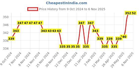 firstcry.com Doodle Poodle 100% Cotton Knit Cap Mittens & Booties Set Floral Print Pack of 2 Pink & White - Diameter 12 cm doodle poodle Price History Graph from 9 Oct 2024 to 6 Nov 2025