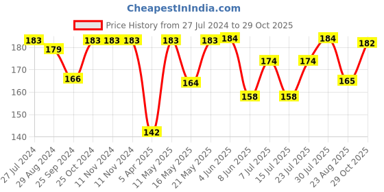 firstcry.com Doodle Poodle 100% Cotton Knit   Cap Mittens & Booties Set Star Print Navy Blue- Diameter 11 cm doodle poodle Price History Graph from 27 Jul 2024 to 29 Oct 2025