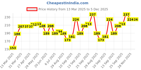 firstcry.com Doodle Poodle 100% Cotton Knit Dino Print Briefs Pack Of 3 - Yellow Navy & Limoges doodle poodle Price History Graph from 13 Mar 2025 to 4 Dec 2025