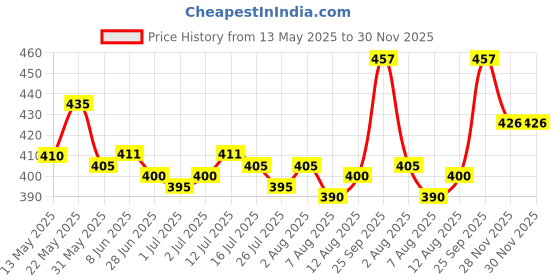 firstcry.com Doodle Poodle 100% Cotton Knit Dungaree & Half Sleeves T-Shirt With Floral Print - Dark Pink & White doodle poodle Price History Graph from 13 May 2025 to 30 Nov 2025