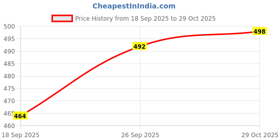 firstcry.com Doodle Poodle 100% Cotton Knit Dungaree & Half Sleeves T-Shirt With Floral Print - Dark Pink & White doodle poodle Price History Graph from 18 Sep 2025 to 29 Oct 2025