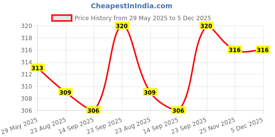 firstcry.com Doodle Poodle 100% Cotton Knit Frill Sleeves Tops with Butterfly Print Pack of 2 - Red & Light Blue doodle poodle Price History Graph from 29 May 2025 to 5 Dec 2025