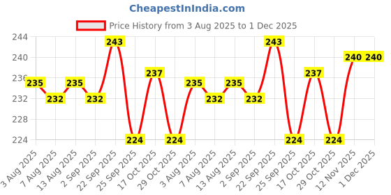 firstcry.com Doodle Poodle 100% Cotton Knit Frill Sleeves Tops with Floral & Text Print Pack Of 2 - Pink & White doodle poodle Price History Graph from 3 Aug 2025 to 30 Nov 2025