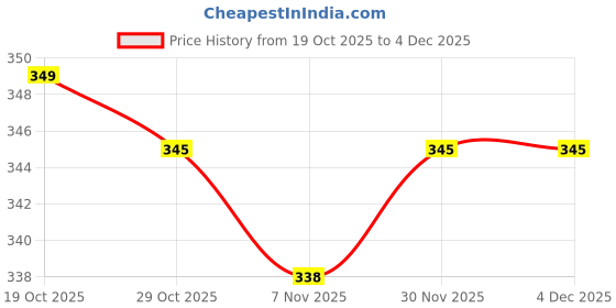 firstcry.com Doodle Poodle 100% Cotton Knit Full Length Lounge Pant With Text Print Pack Of 2 - Navy Blue & Lime Green doodle poodle Price History Graph from 19 Oct 2025 to 4 Dec 2025