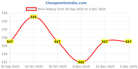 firstcry.com Doodle Poodle 100% Cotton Knit Full Length Lounge Pants with Text Print & Pockets Pack of 3 - Red Black & Limegreen doodle poodle Price History Graph from 30 Sep 2025 to 2 Dec 2025