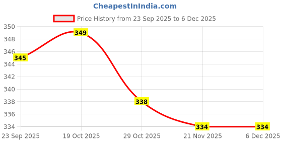 firstcry.com Doodle Poodle 100% Cotton Knit Full Length Lounge Pants with Text Print Pack of 2 - Blue & Light Green doodle poodle Price History Graph from 23 Sep 2025 to 5 Dec 2025