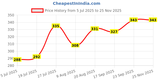firstcry.com Doodle Poodle 100% Cotton Knit Full Peasant Sleeves Tops with Hearts & Earth Print Pack of 2 - Pink & Blue doodle poodle Price History Graph from 5 Jul 2025 to 23 Nov 2025