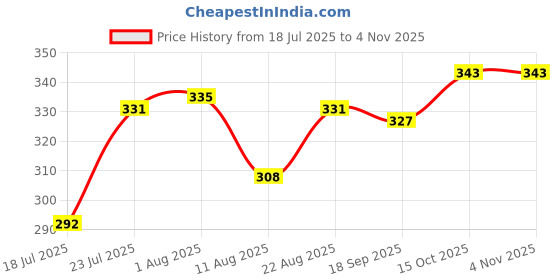 firstcry.com Doodle Poodle 100% Cotton Knit Full Peasant Sleeves Tops with Hearts & Earth Print Pack of 2 - Pink & Blue doodle poodle Price History Graph from 18 Jul 2025 to 3 Nov 2025