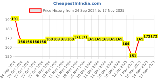 firstcry.com Doodle Poodle 100% Cotton Knit Full Sleeves Animal Printed Onesie - White doodle poodle Price History Graph from 24 Sep 2024 to 17 Nov 2025