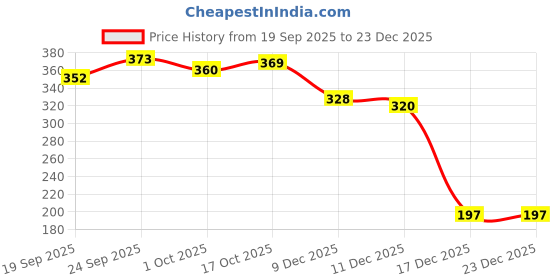 firstcry.com Doodle Poodle 100% Cotton Knit Full Sleeves Dino Printed Onesies Pack of 2 - White & Yellow doodle poodle Price History Graph from 19 Sep 2025 to 23 Dec 2025
