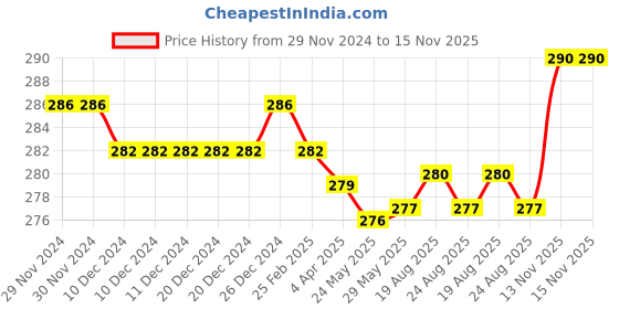 firstcry.com Doodle Poodle 100% Cotton Knit Full Sleeves Floral & Text Printed Tops with Frill Detailing Pack of 2 - Red & Navy Blue doodle poodle Price History Graph from 29 Nov 2024 to 15 Nov 2025