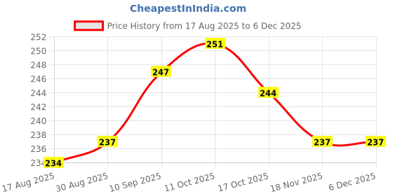firstcry.com Doodle Poodle 100% Cotton Knit Full Sleeves Frock with Bloomer & Floral Print - Limegreen doodle poodle Price History Graph from 17 Aug 2025 to 5 Dec 2025