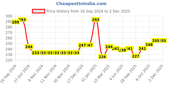 firstcry.com Doodle Poodle 100% Cotton Knit Full Sleeves Front Open Night Suit with Floral & Alphabet Print - Navy Blue doodle poodle Price History Graph from 16 Sep 2024 to 30 Nov 2025
