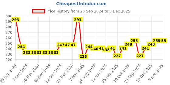 firstcry.com Doodle Poodle 100% Cotton Knit Full Sleeves Front Open Night Suit with Floral & Alphabet Print - Navy Blue doodle poodle Price History Graph from 25 Sep 2024 to 5 Dec 2025