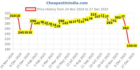 firstcry.com Doodle Poodle 100% Cotton Knit Full Sleeves Heart Printed Onesies Pack of 2 - Blue & Red doodle poodle Price History Graph from 24 Nov 2024 to 27 Dec 2025