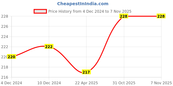 firstcry.com Doodle Poodle 100% Cotton Knit Full Sleeves Hearts & Bunny Print Onesie with Frill Detailing - Dark Pink doodle poodle Price History Graph from 4 Dec 2024 to 4 Nov 2025