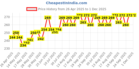 firstcry.com Doodle Poodle 100% Cotton Knit Full Sleeves Night Suit With Strawberry Print - Light Blue doodle poodle Price History Graph from 26 Apr 2025 to 30 Nov 2025