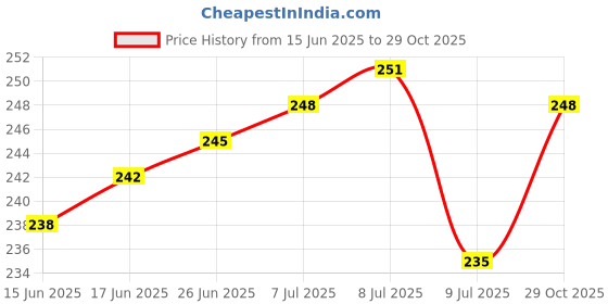 firstcry.com Doodle Poodle 100% Cotton Knit Full Sleeves Night Suit With Take Me To The Beach - Navy Blue & Orange doodle poodle Price History Graph from 15 Jun 2025 to 29 Oct 2025